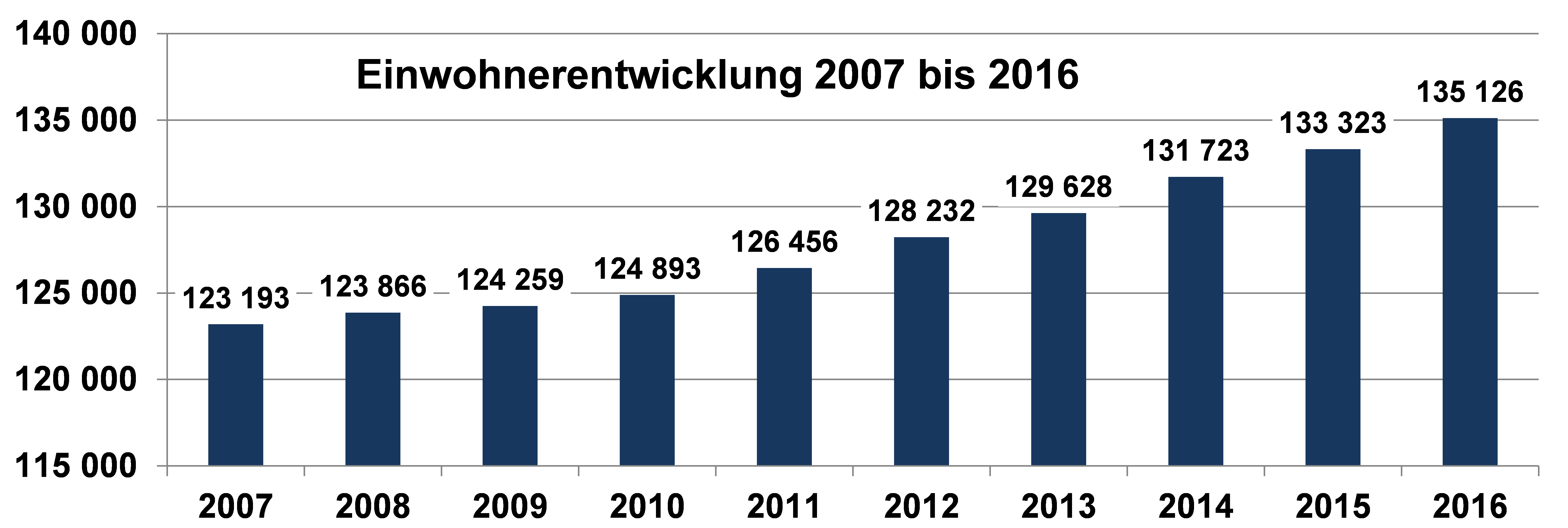 Diagramm Einwohnerentwicklung 2007 bis 2016 Ingolstadt